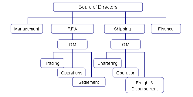 Organization Chart Of Ship